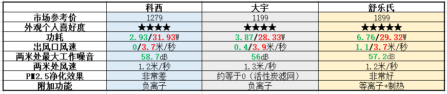 三款网红无叶风扇横向PK，无叶风扇使用体验到底如何？