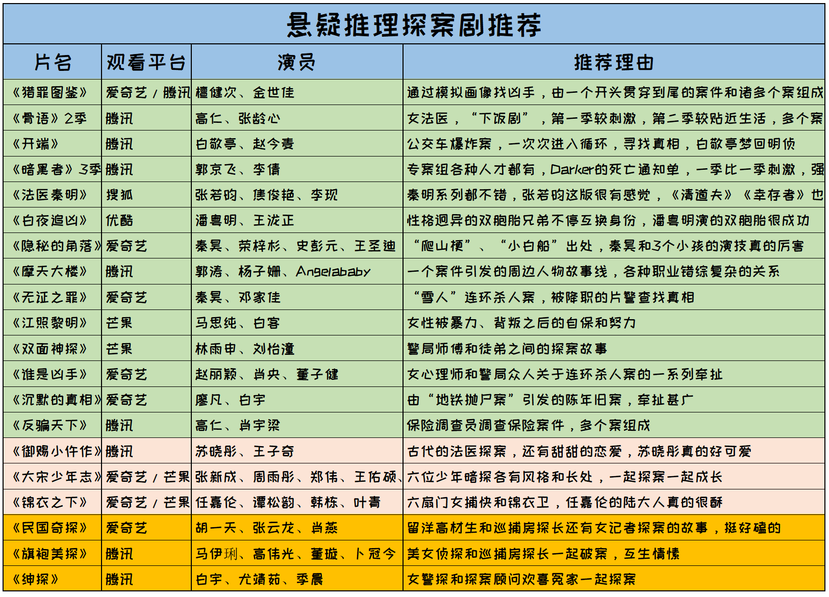 看完《猎罪图鉴》剧荒，20部悬疑推理探案剧推荐